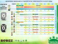 Удобрения Biobizz для конопли. Таблица и рекомендации по применению